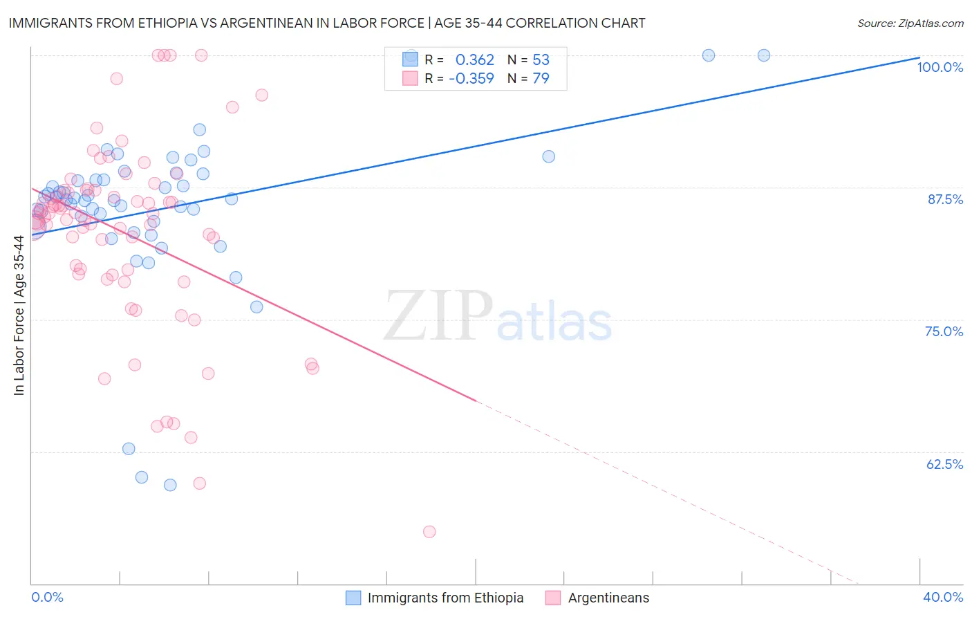 Immigrants from Ethiopia vs Argentinean In Labor Force | Age 35-44