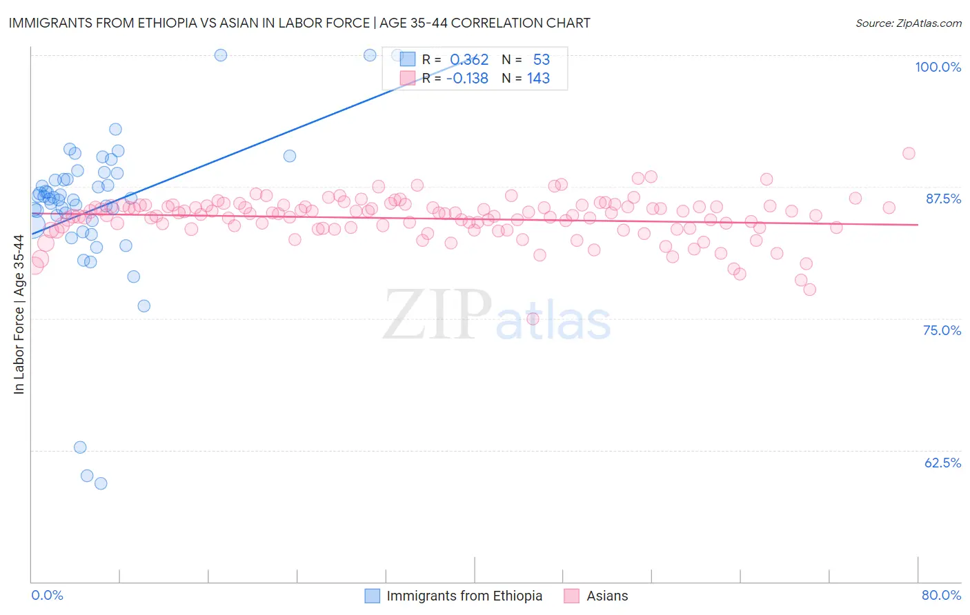 Immigrants from Ethiopia vs Asian In Labor Force | Age 35-44
