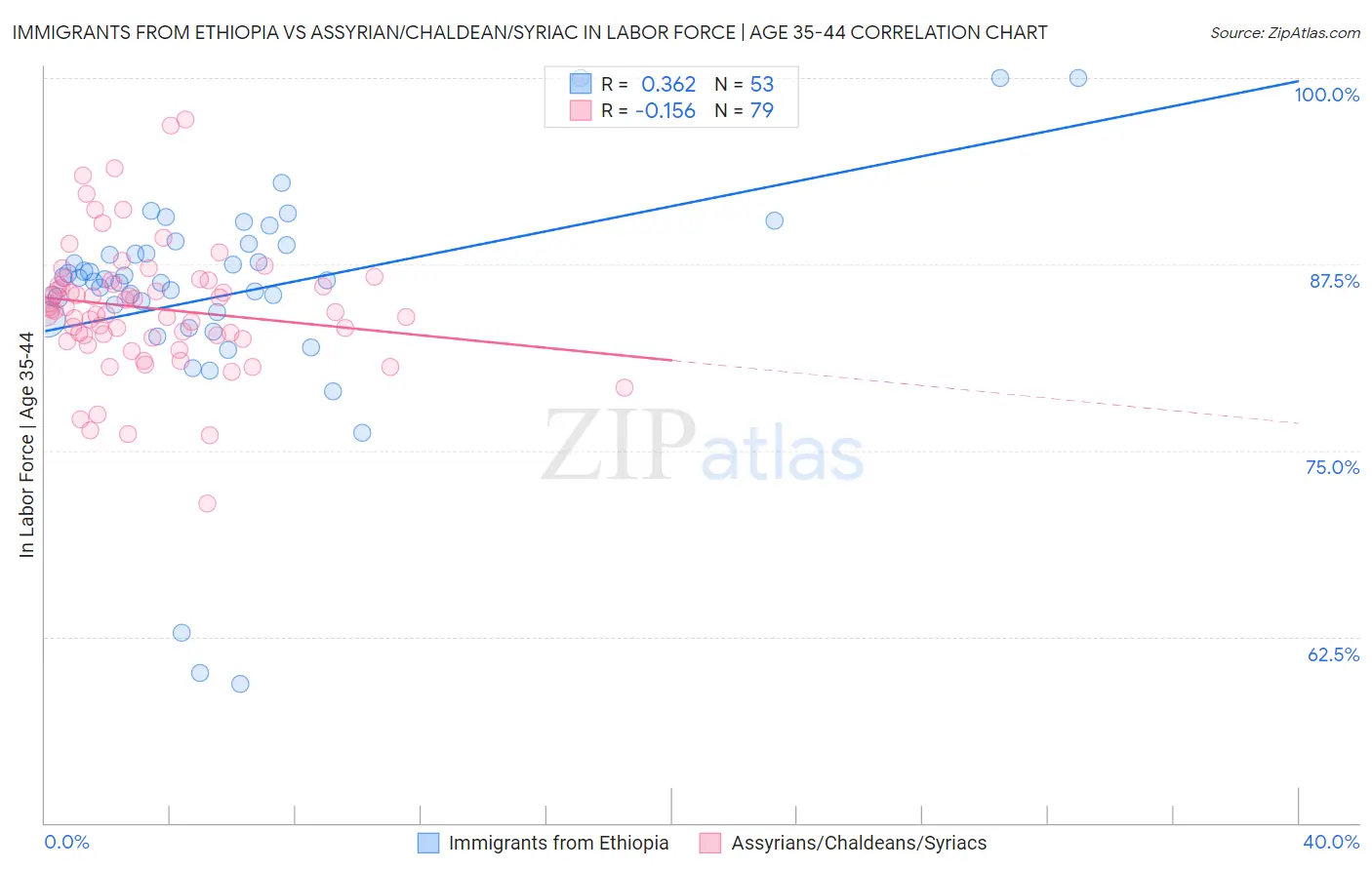 Immigrants from Ethiopia vs Assyrian/Chaldean/Syriac In Labor Force | Age 35-44