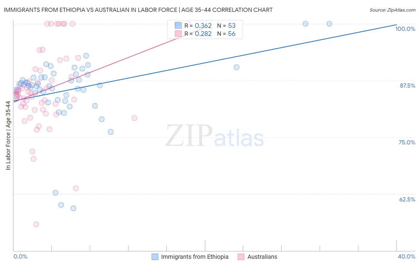 Immigrants from Ethiopia vs Australian In Labor Force | Age 35-44