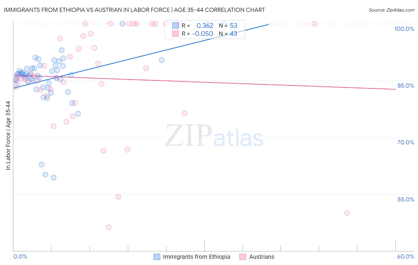 Immigrants from Ethiopia vs Austrian In Labor Force | Age 35-44