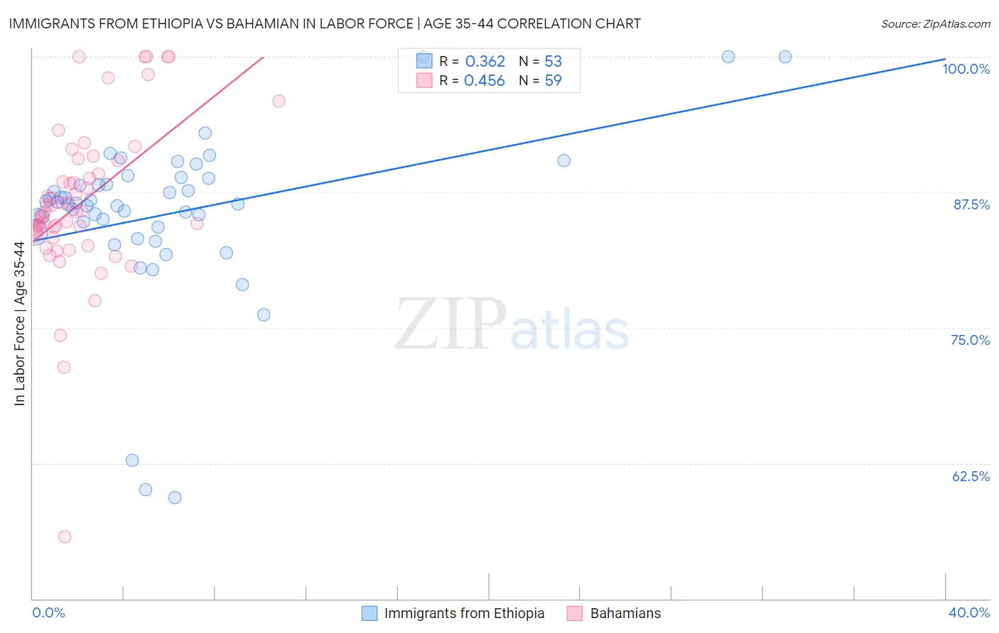 Immigrants from Ethiopia vs Bahamian In Labor Force | Age 35-44