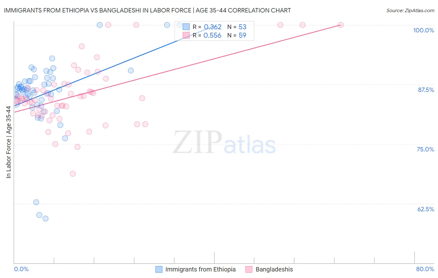 Immigrants from Ethiopia vs Bangladeshi In Labor Force | Age 35-44