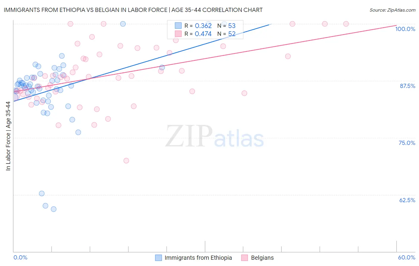 Immigrants from Ethiopia vs Belgian In Labor Force | Age 35-44
