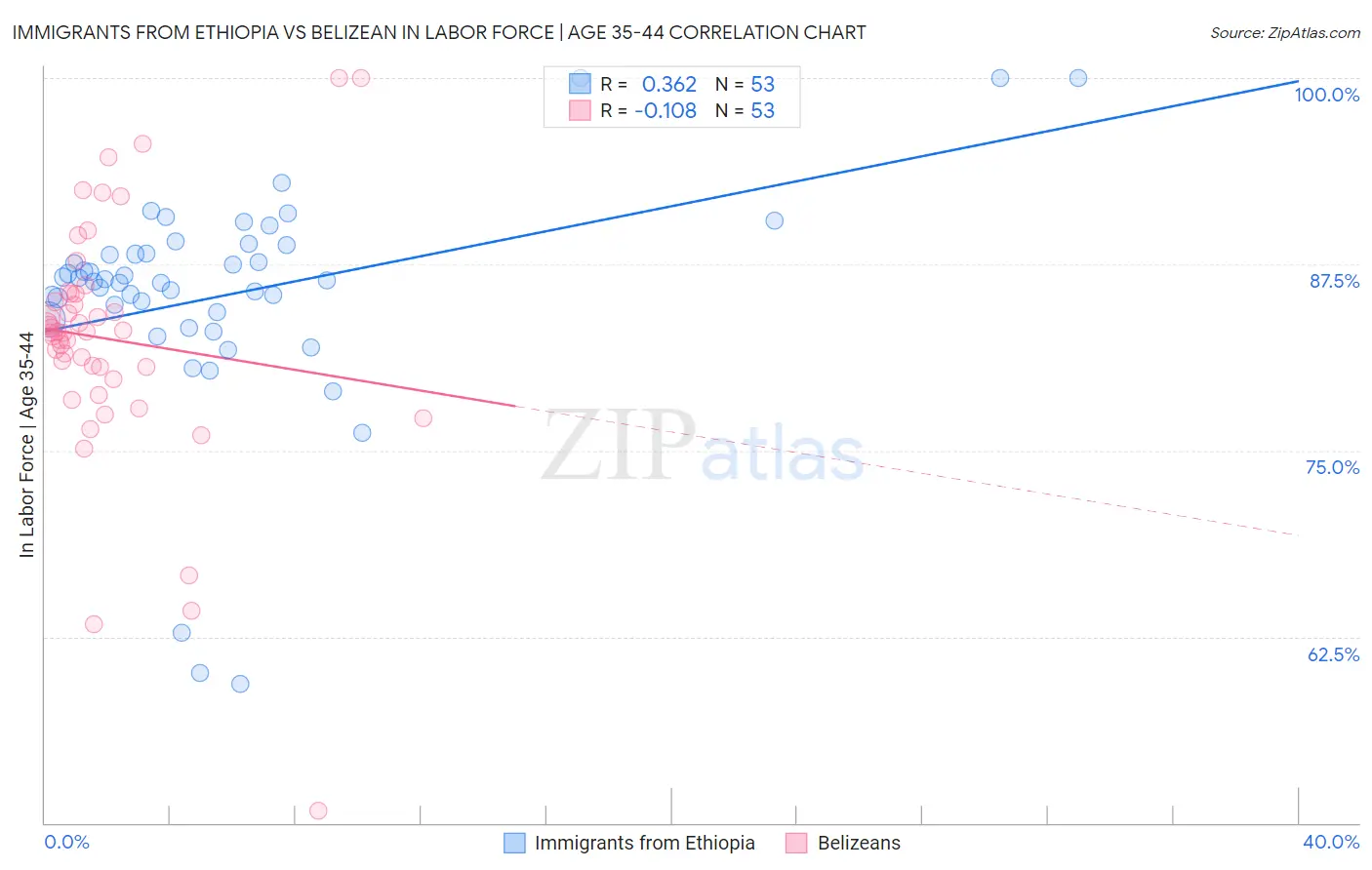 Immigrants from Ethiopia vs Belizean In Labor Force | Age 35-44