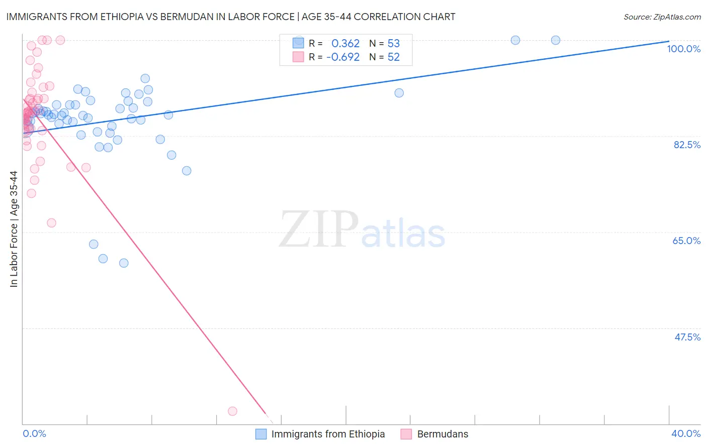 Immigrants from Ethiopia vs Bermudan In Labor Force | Age 35-44