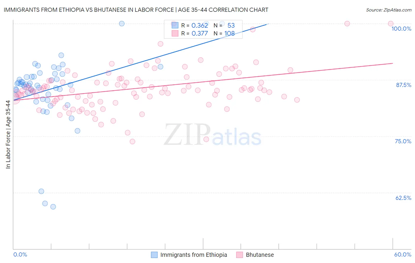 Immigrants from Ethiopia vs Bhutanese In Labor Force | Age 35-44