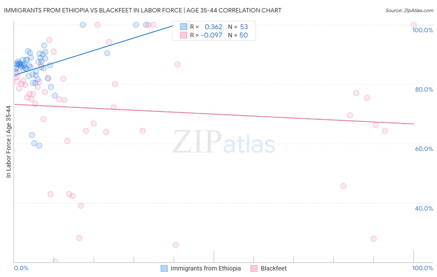 Immigrants from Ethiopia vs Blackfeet In Labor Force | Age 35-44