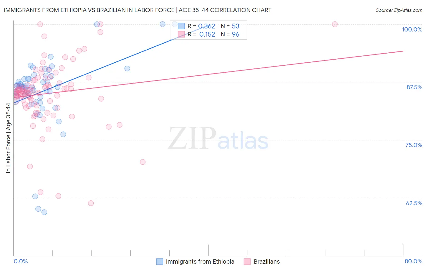 Immigrants from Ethiopia vs Brazilian In Labor Force | Age 35-44
