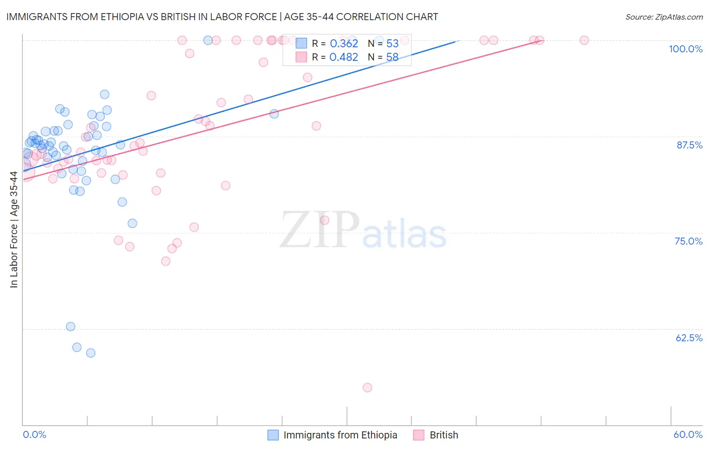 Immigrants from Ethiopia vs British In Labor Force | Age 35-44