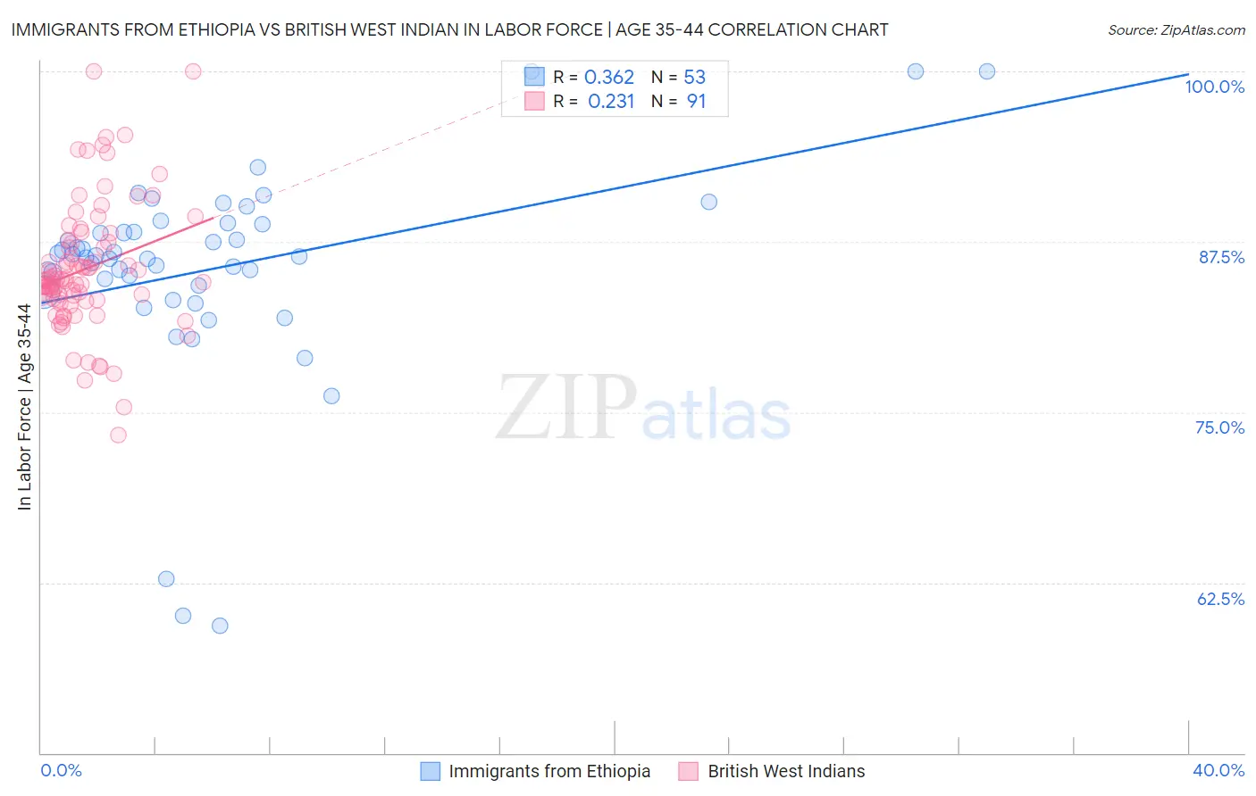 Immigrants from Ethiopia vs British West Indian In Labor Force | Age 35-44