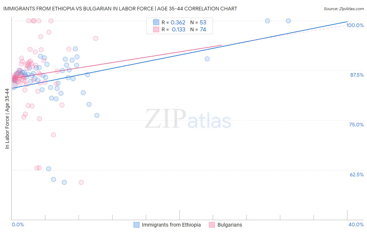 Immigrants from Ethiopia vs Bulgarian In Labor Force | Age 35-44