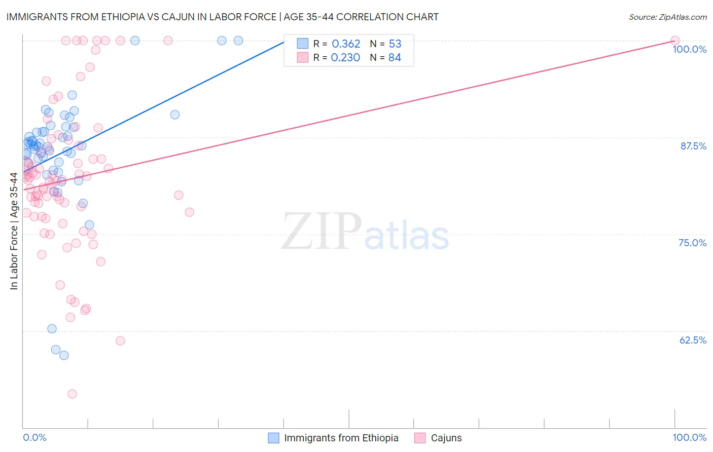 Immigrants from Ethiopia vs Cajun In Labor Force | Age 35-44