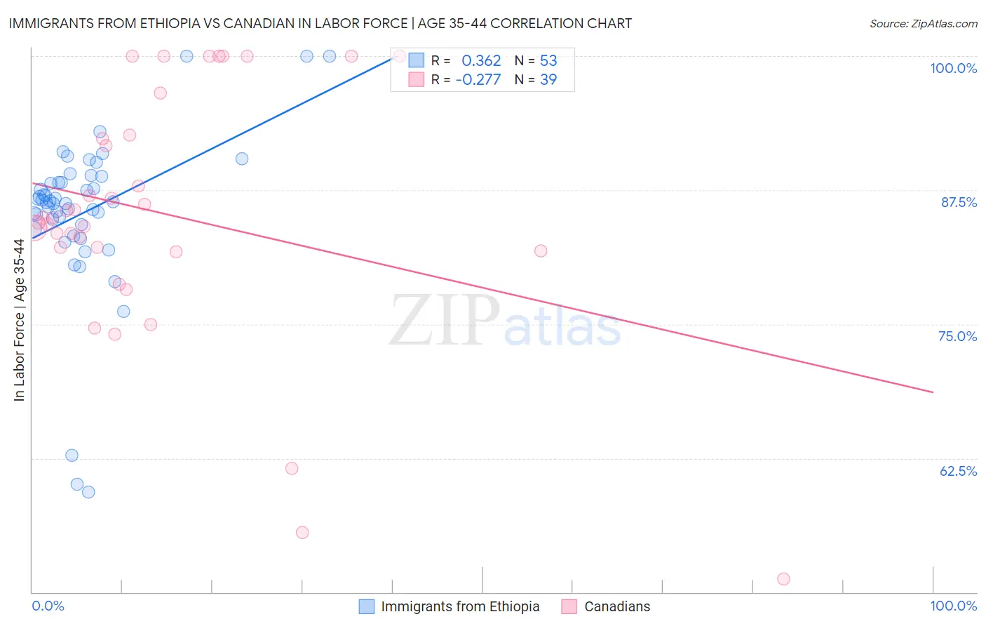 Immigrants from Ethiopia vs Canadian In Labor Force | Age 35-44