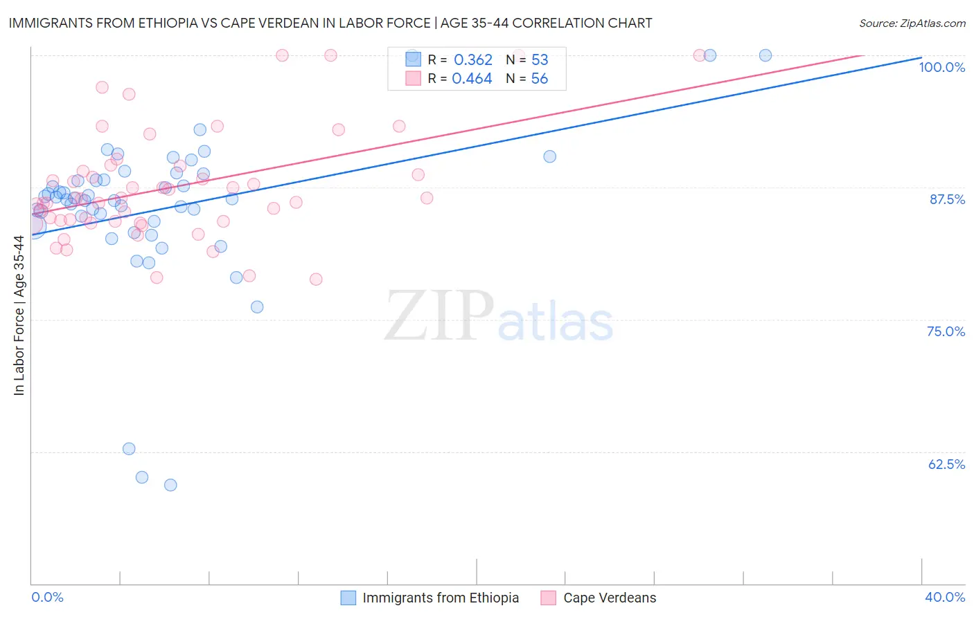 Immigrants from Ethiopia vs Cape Verdean In Labor Force | Age 35-44