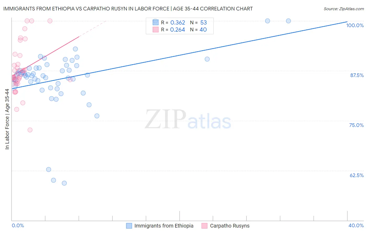 Immigrants from Ethiopia vs Carpatho Rusyn In Labor Force | Age 35-44