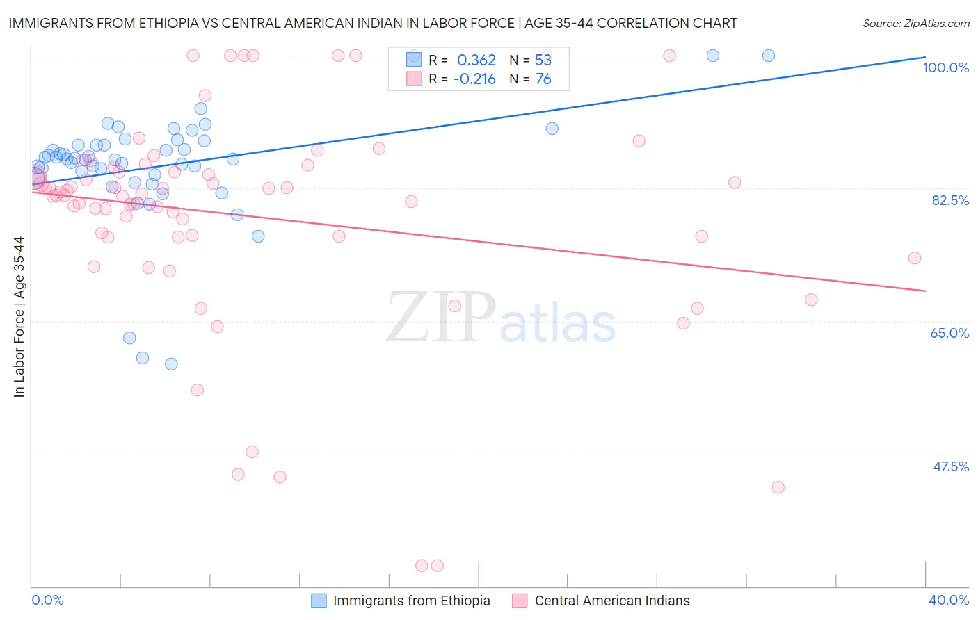 Immigrants from Ethiopia vs Central American Indian In Labor Force | Age 35-44
