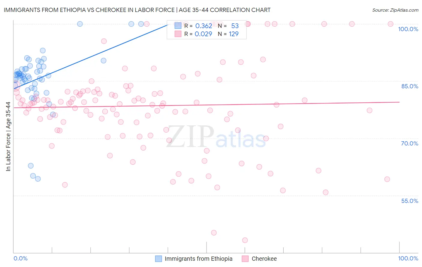 Immigrants from Ethiopia vs Cherokee In Labor Force | Age 35-44