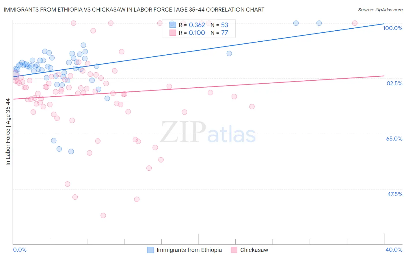 Immigrants from Ethiopia vs Chickasaw In Labor Force | Age 35-44