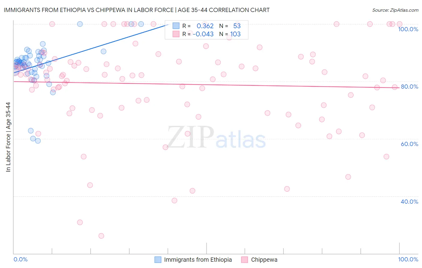 Immigrants from Ethiopia vs Chippewa In Labor Force | Age 35-44
