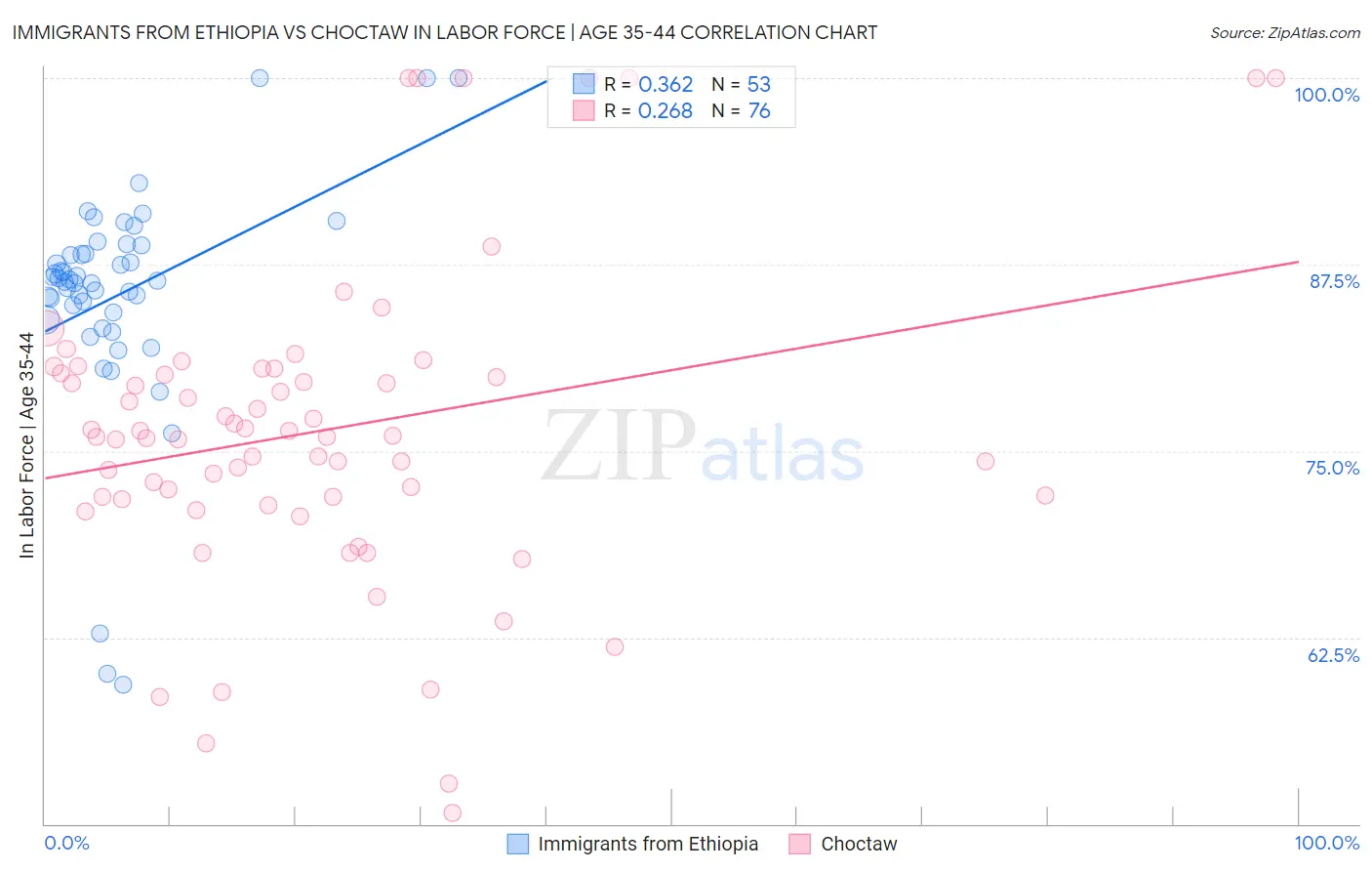 Immigrants from Ethiopia vs Choctaw In Labor Force | Age 35-44