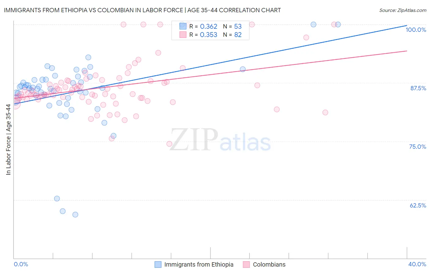 Immigrants from Ethiopia vs Colombian In Labor Force | Age 35-44