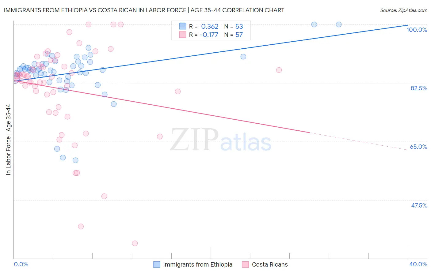 Immigrants from Ethiopia vs Costa Rican In Labor Force | Age 35-44