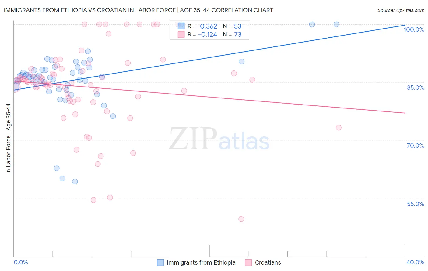 Immigrants from Ethiopia vs Croatian In Labor Force | Age 35-44