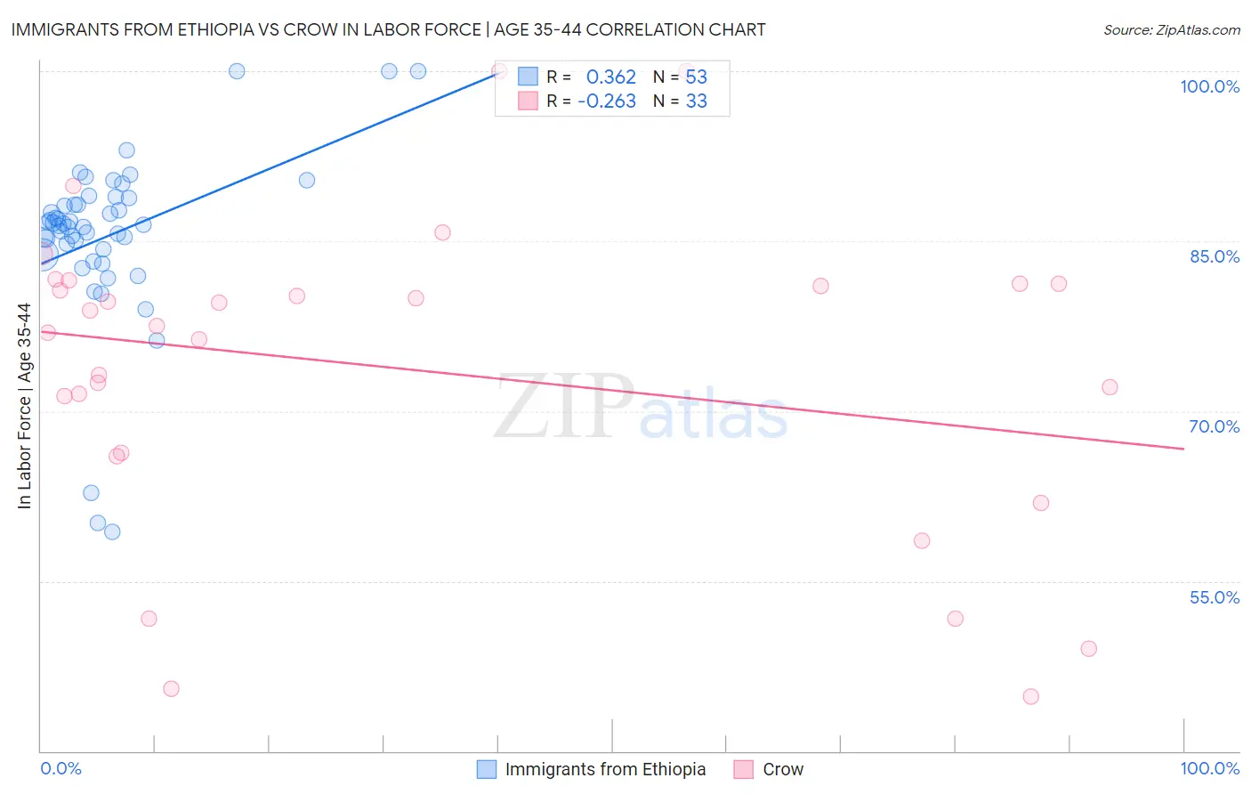Immigrants from Ethiopia vs Crow In Labor Force | Age 35-44
