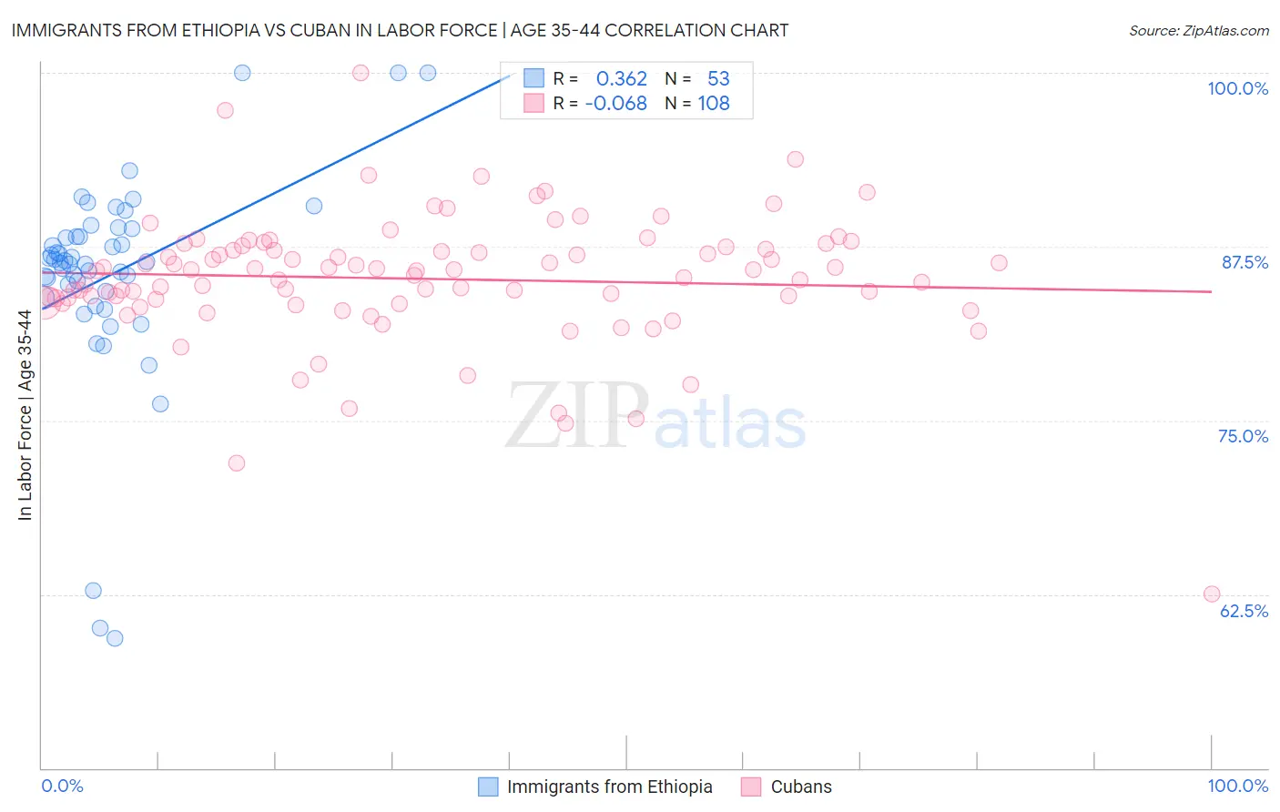 Immigrants from Ethiopia vs Cuban In Labor Force | Age 35-44