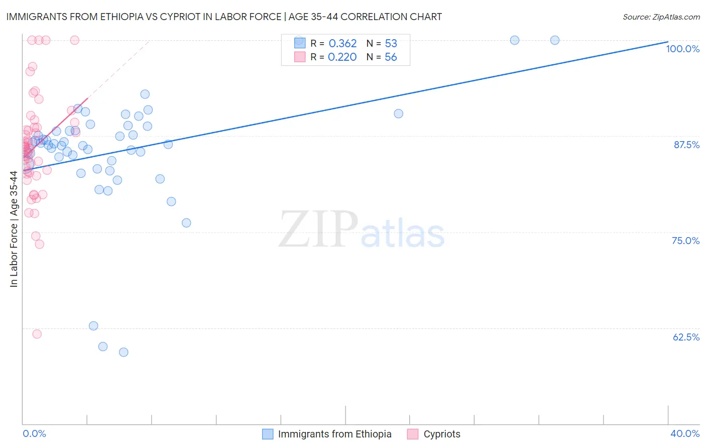 Immigrants from Ethiopia vs Cypriot In Labor Force | Age 35-44