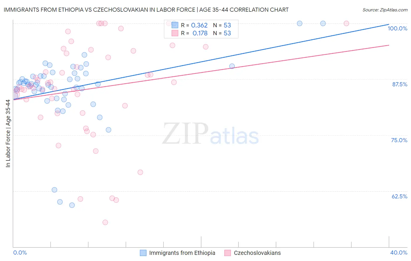 Immigrants from Ethiopia vs Czechoslovakian In Labor Force | Age 35-44