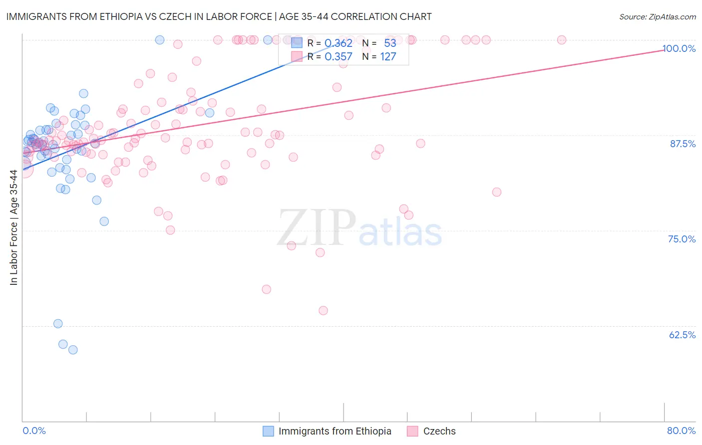 Immigrants from Ethiopia vs Czech In Labor Force | Age 35-44