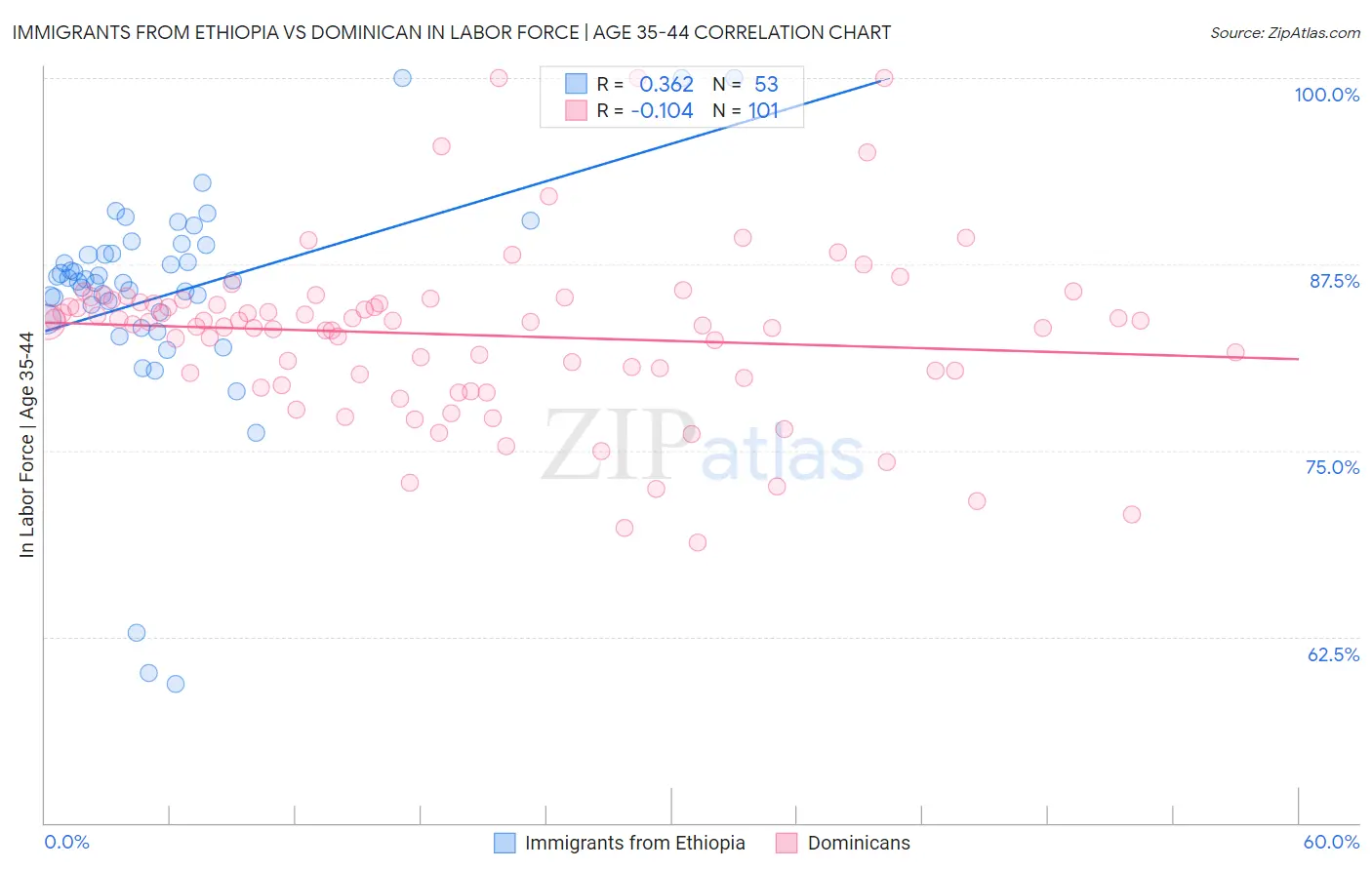 Immigrants from Ethiopia vs Dominican In Labor Force | Age 35-44