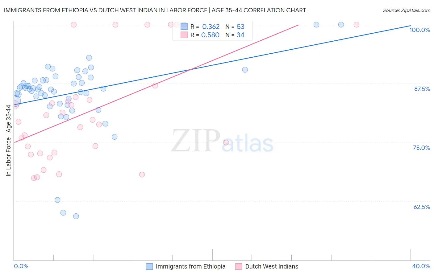 Immigrants from Ethiopia vs Dutch West Indian In Labor Force | Age 35-44