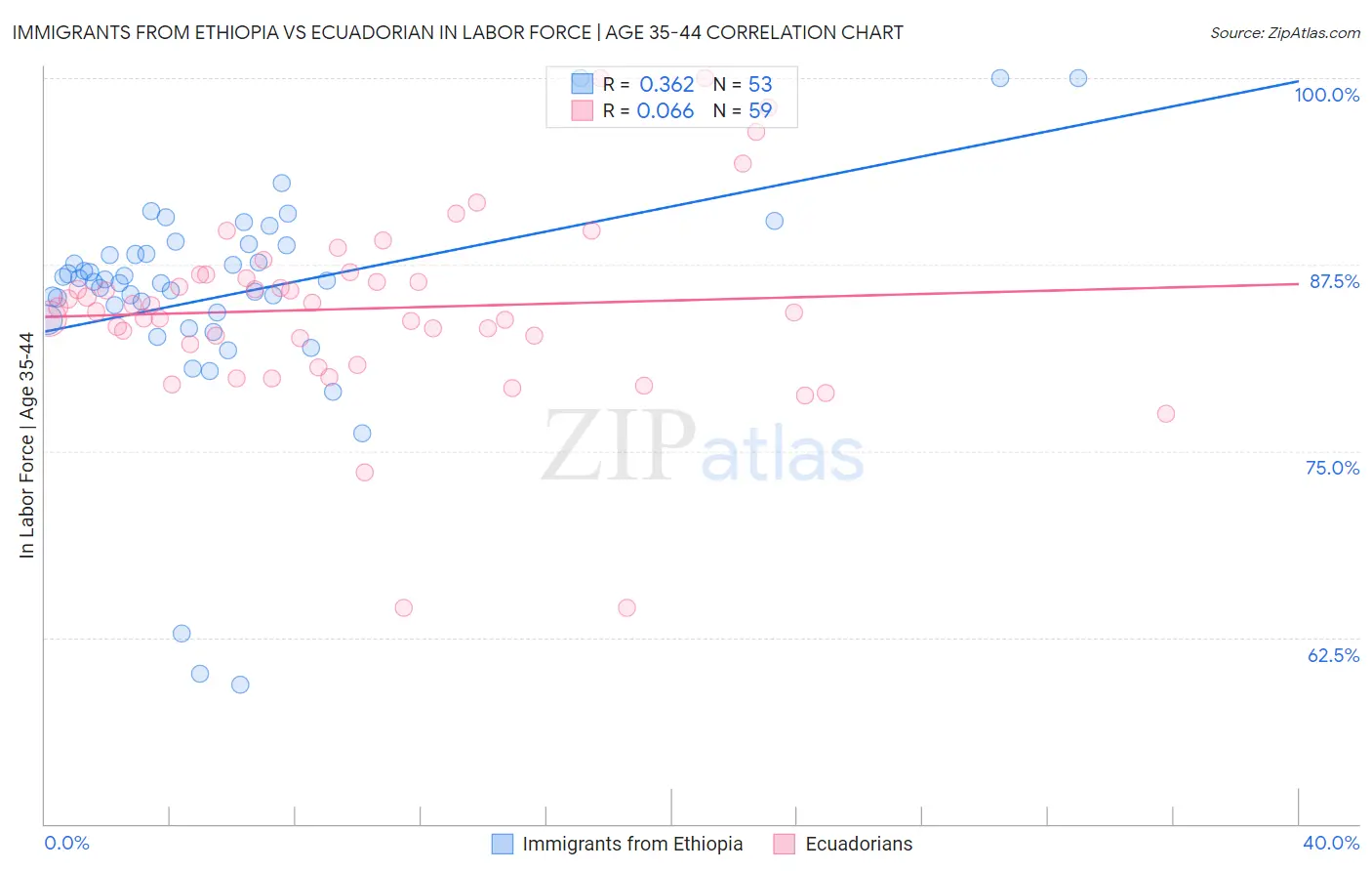 Immigrants from Ethiopia vs Ecuadorian In Labor Force | Age 35-44