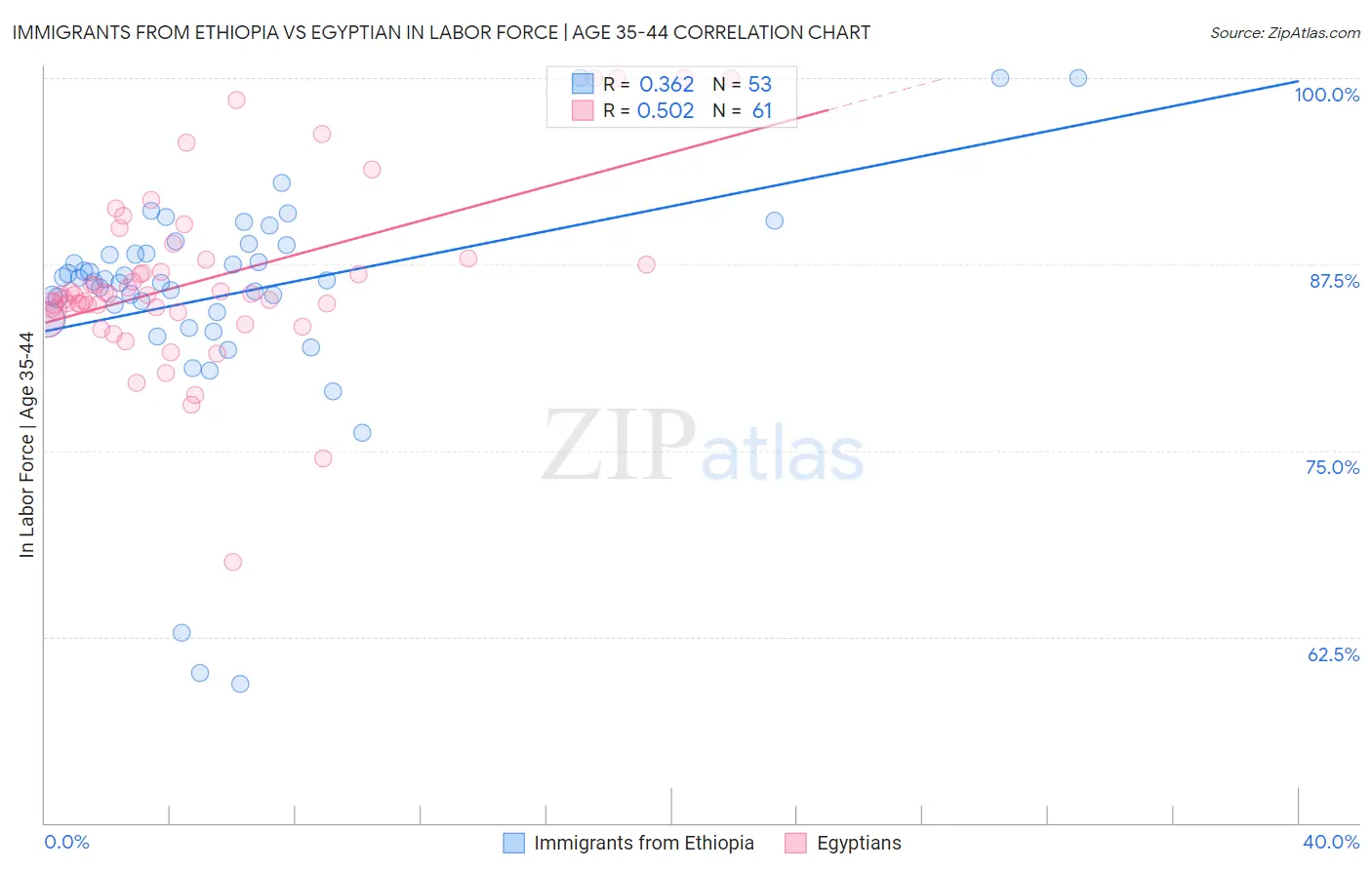 Immigrants from Ethiopia vs Egyptian In Labor Force | Age 35-44