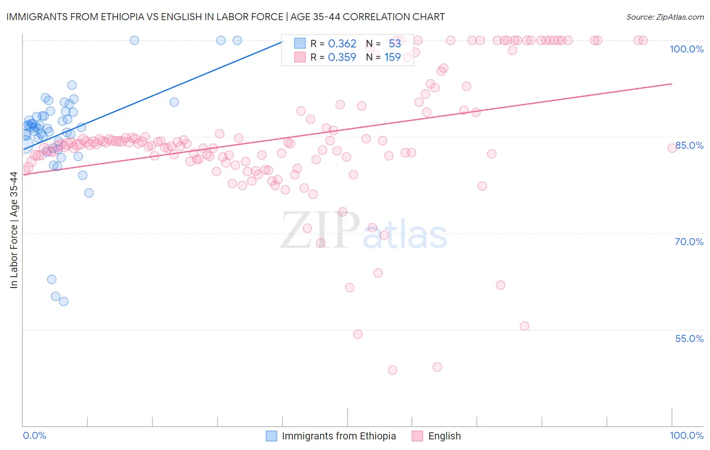 Immigrants from Ethiopia vs English In Labor Force | Age 35-44
