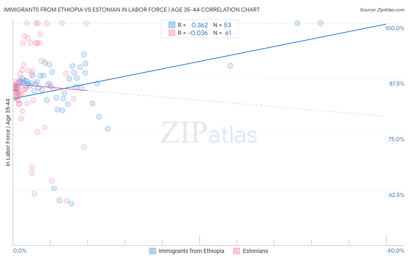 Immigrants from Ethiopia vs Estonian In Labor Force | Age 35-44