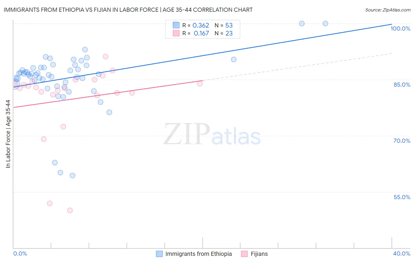 Immigrants from Ethiopia vs Fijian In Labor Force | Age 35-44