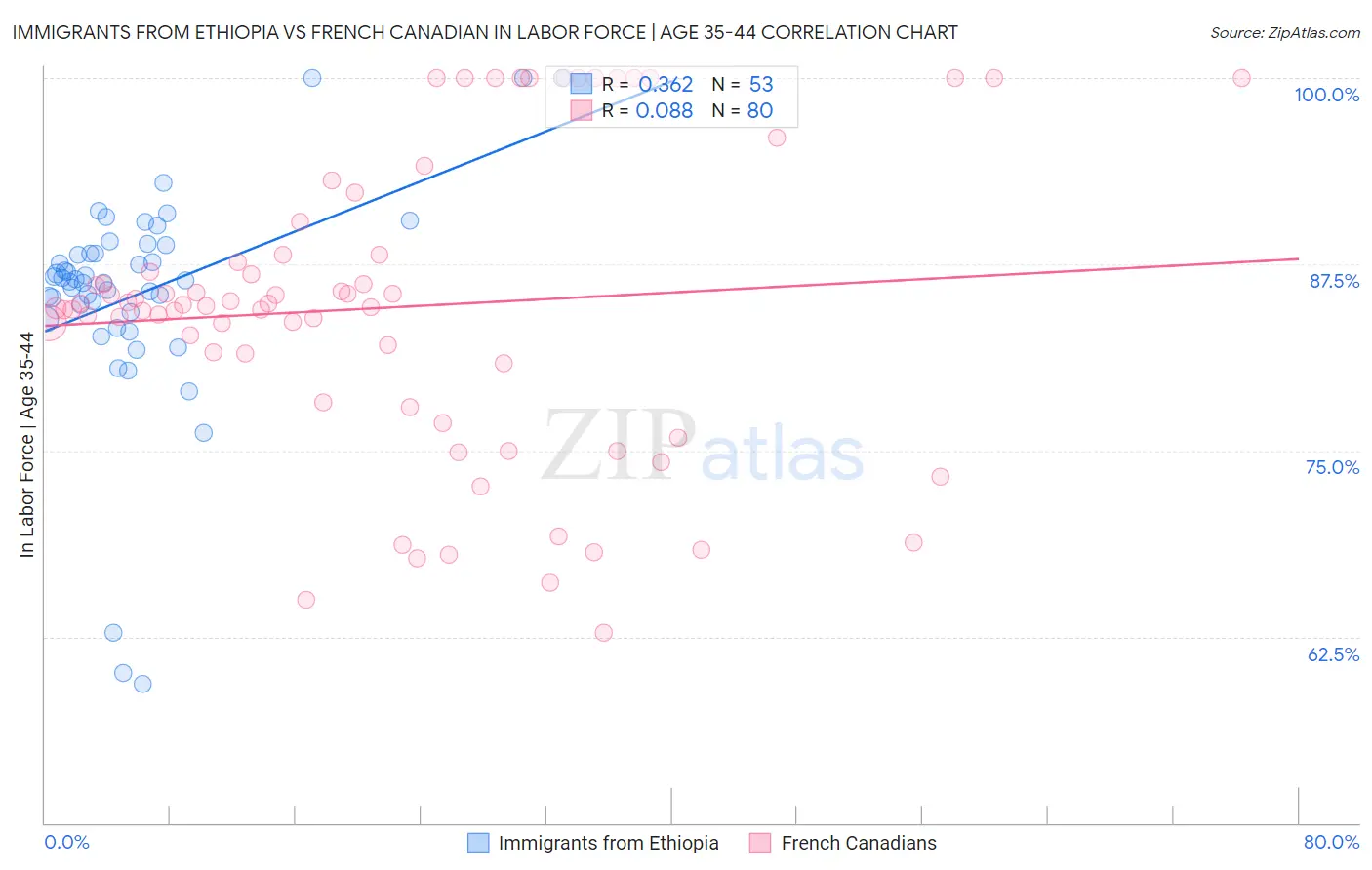 Immigrants from Ethiopia vs French Canadian In Labor Force | Age 35-44