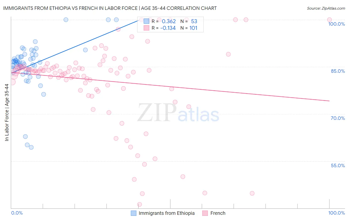 Immigrants from Ethiopia vs French In Labor Force | Age 35-44