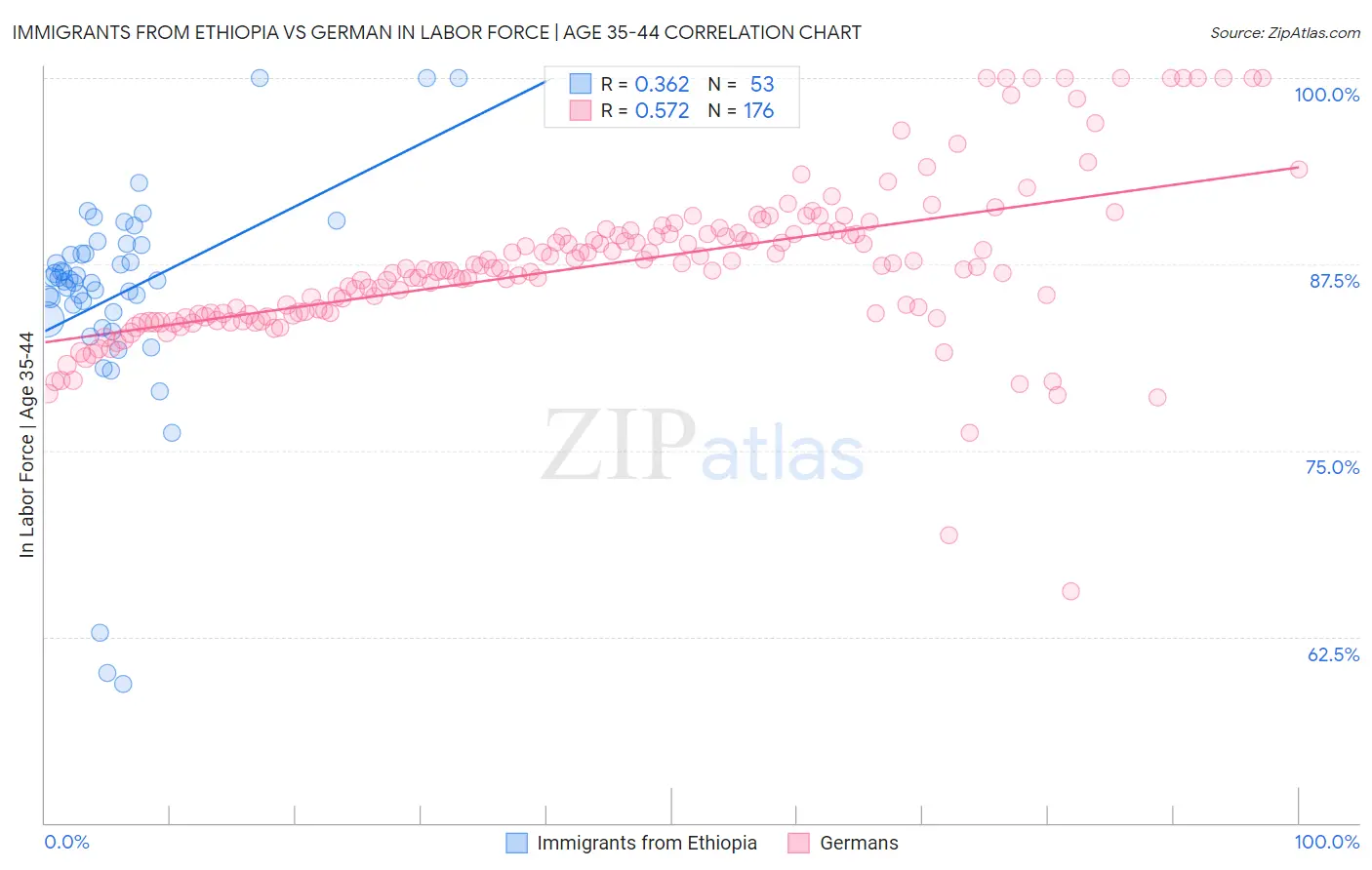 Immigrants from Ethiopia vs German In Labor Force | Age 35-44
