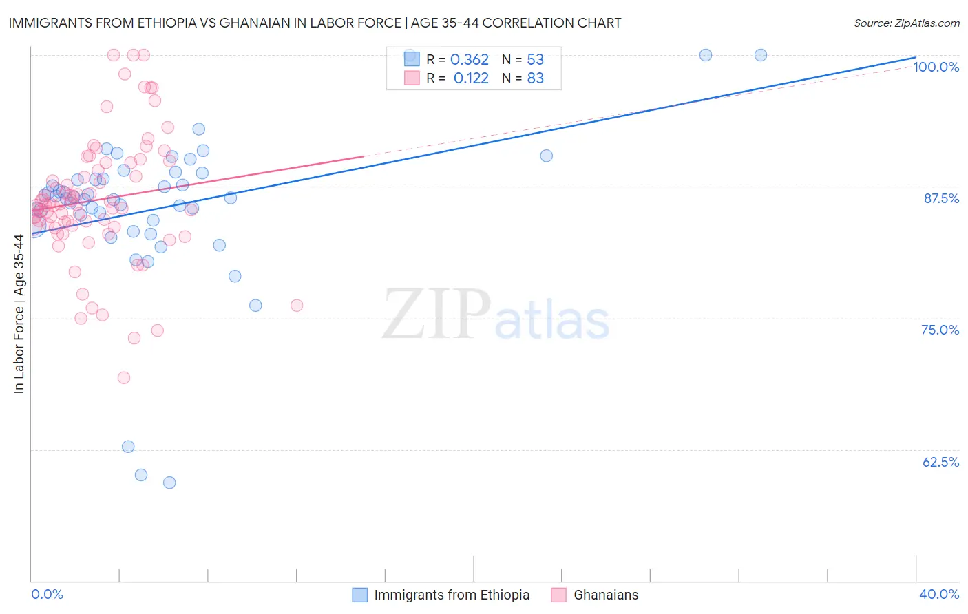 Immigrants from Ethiopia vs Ghanaian In Labor Force | Age 35-44