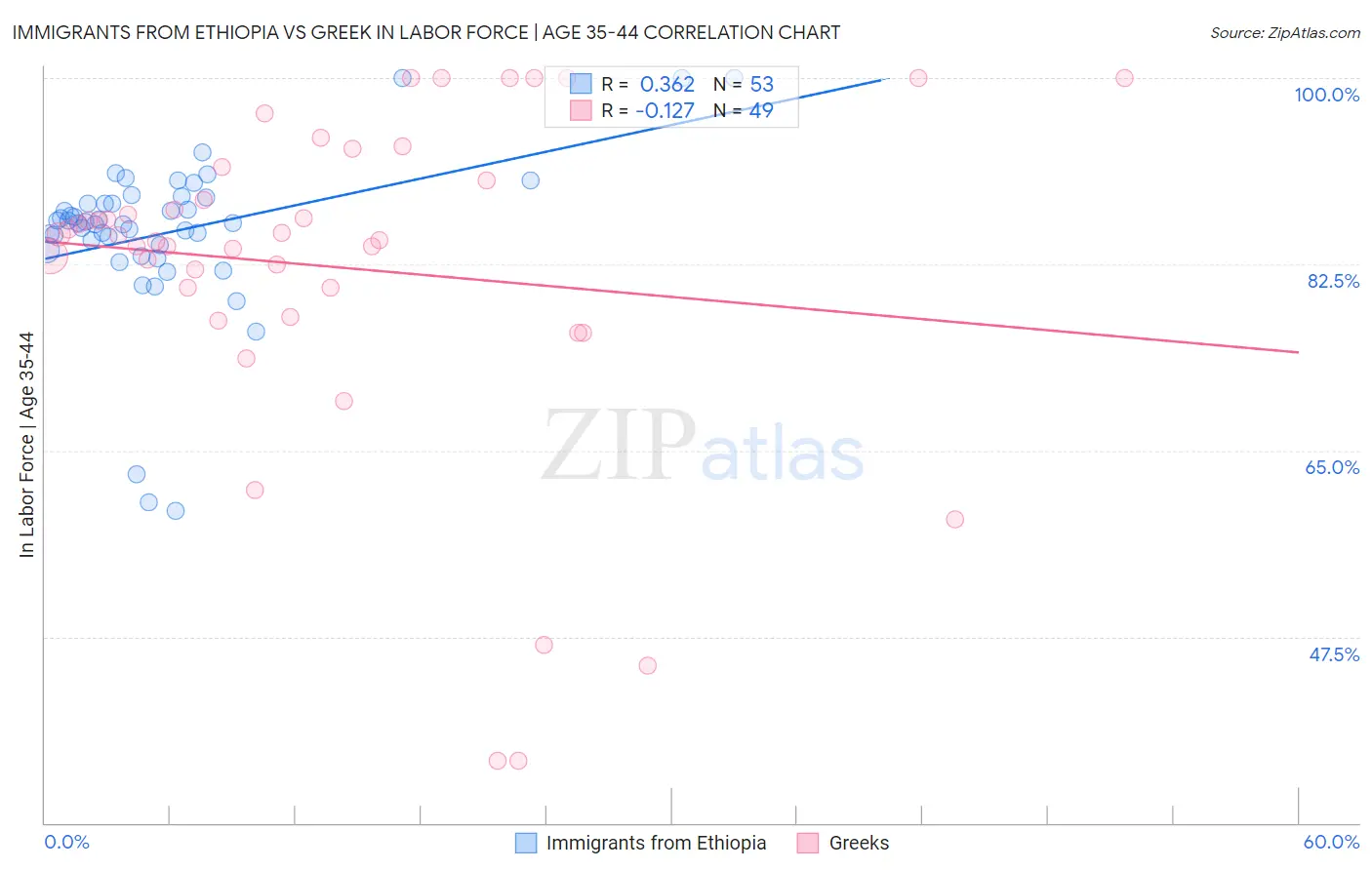 Immigrants from Ethiopia vs Greek In Labor Force | Age 35-44
