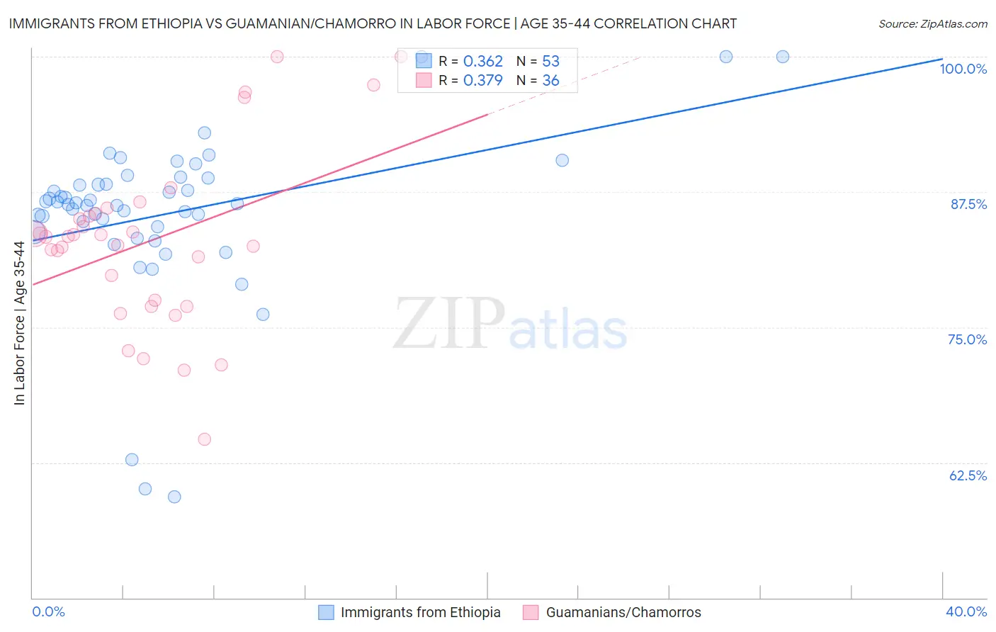 Immigrants from Ethiopia vs Guamanian/Chamorro In Labor Force | Age 35-44