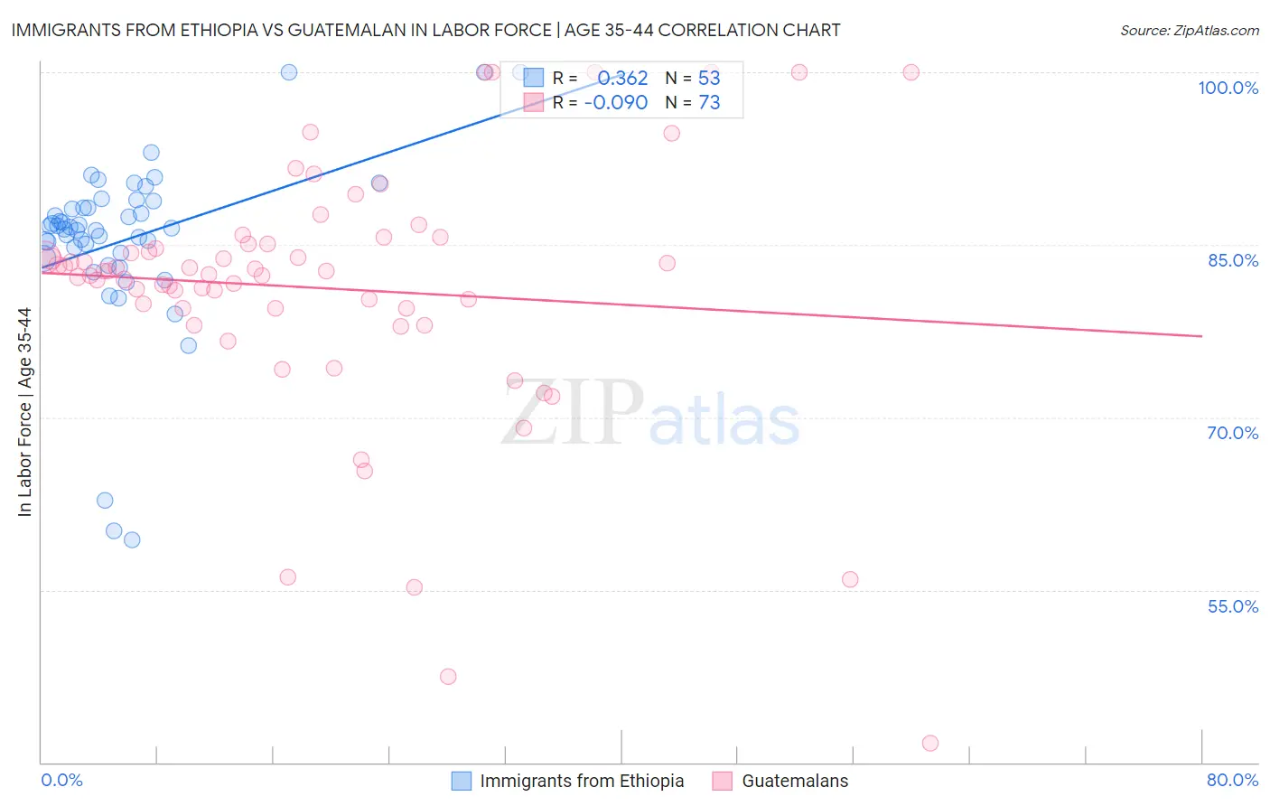 Immigrants from Ethiopia vs Guatemalan In Labor Force | Age 35-44