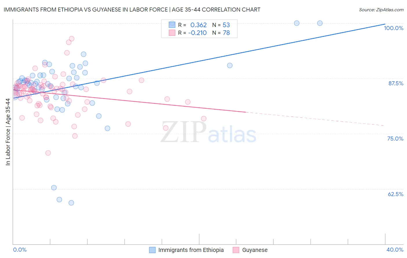 Immigrants from Ethiopia vs Guyanese In Labor Force | Age 35-44