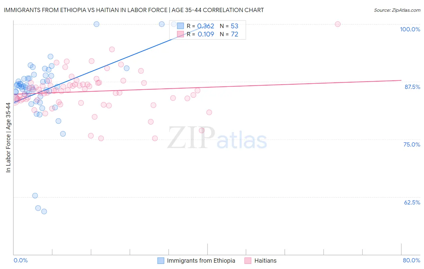 Immigrants from Ethiopia vs Haitian In Labor Force | Age 35-44