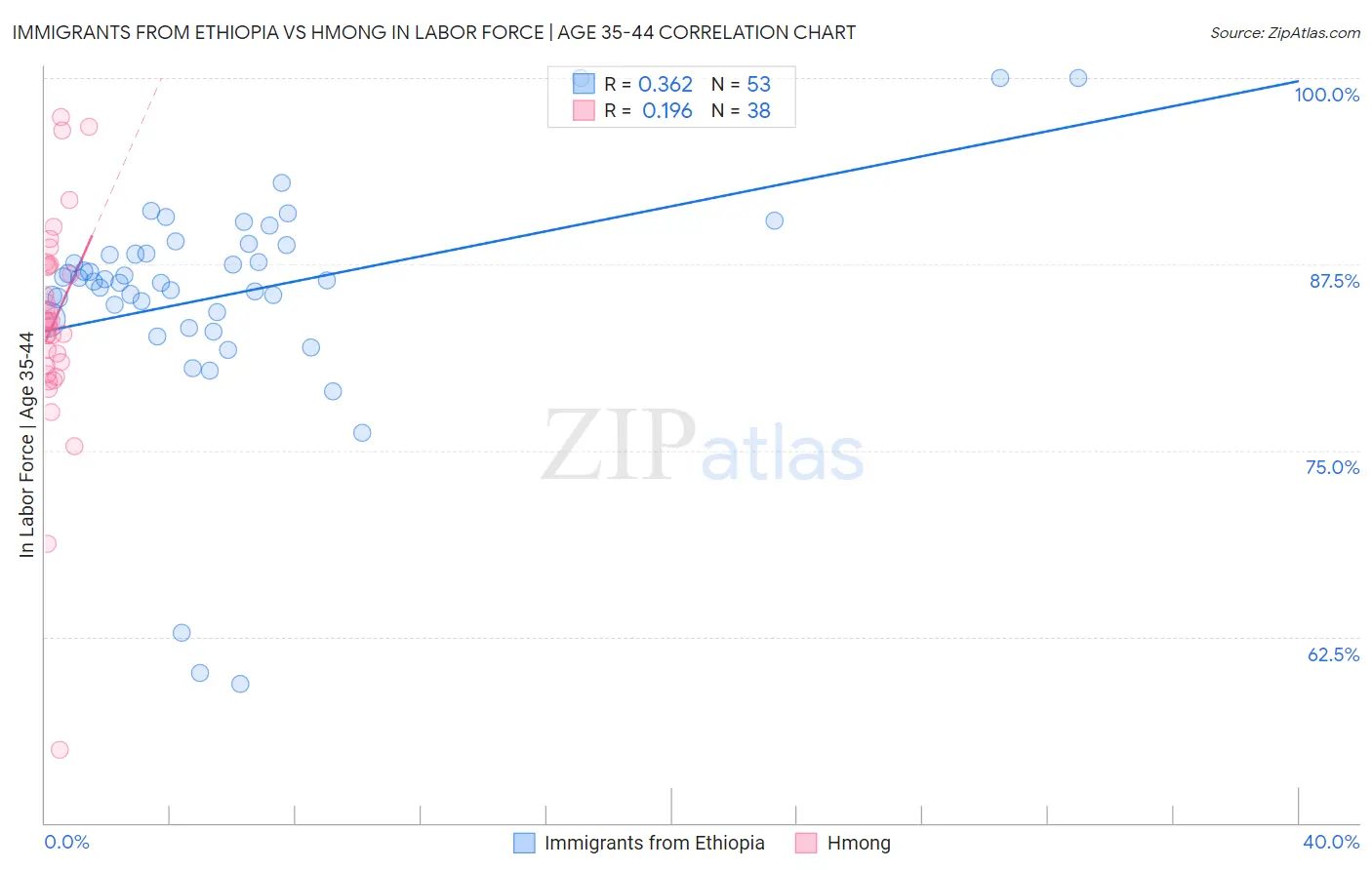 Immigrants from Ethiopia vs Hmong In Labor Force | Age 35-44
